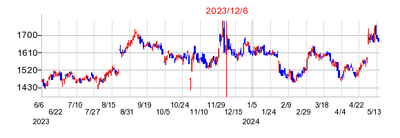 2023年12月6日 16:17前後のの株価チャート